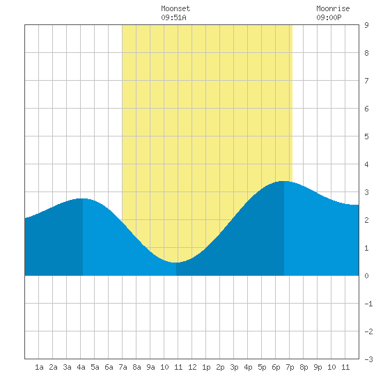 Sabine Pass tide chart for Friday, September 20, 2024