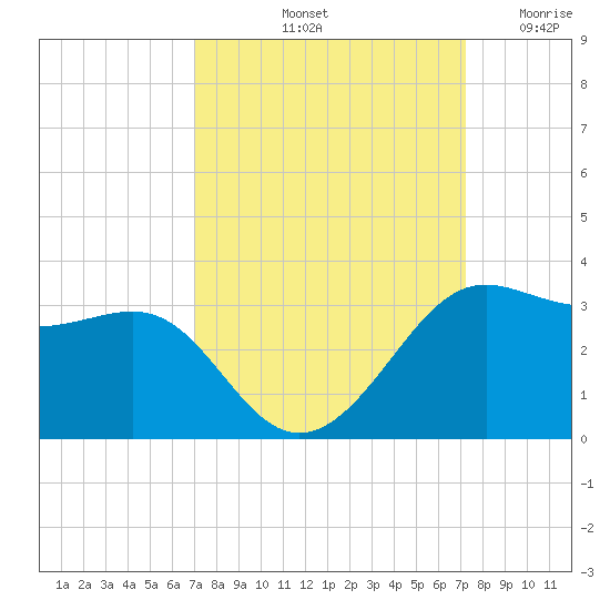 Sabine Pass tide chart for Saturday, September 21, 2024