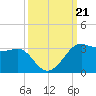 Sabine Pass tide chart for Saturday, September 21, 2024