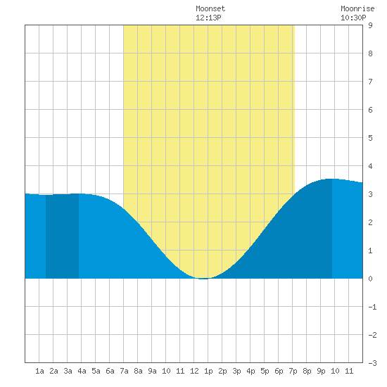 Sabine Pass tide chart for Sunday, September 22, 2024