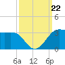 Sabine Pass tide chart for Sunday, September 22, 2024