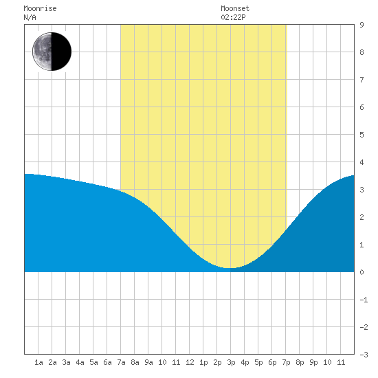 Sabine Pass tide chart for Tuesday, September 24, 2024