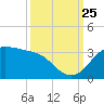 Sabine Pass tide chart for Wednesday, September 25, 2024