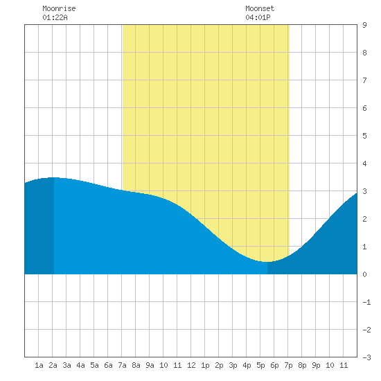Sabine Pass tide chart for Thursday, September 26, 2024
