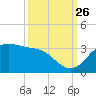 Sabine Pass tide chart for Thursday, September 26, 2024