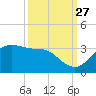 Sabine Pass tide chart for Friday, September 27, 2024