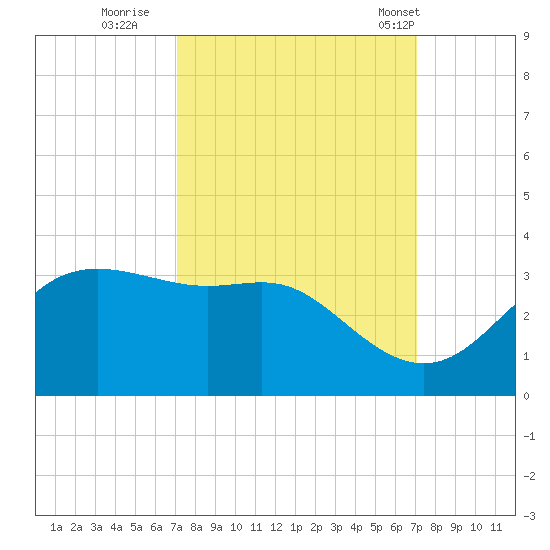 Sabine Pass tide chart for Saturday, September 28, 2024