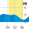 Sabine Pass tide chart for Saturday, September 28, 2024