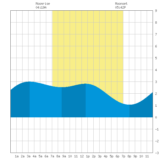 Sabine Pass tide chart for Sunday, September 29, 2024
