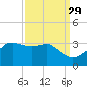 Sabine Pass tide chart for Sunday, September 29, 2024