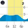 Sabine Pass tide chart for Monday, September 2, 2024