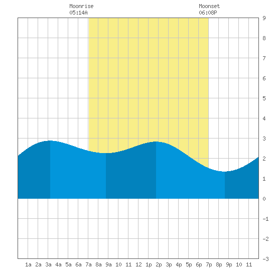 Sabine Pass tide chart for Monday, September 30, 2024