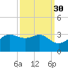 Sabine Pass tide chart for Monday, September 30, 2024