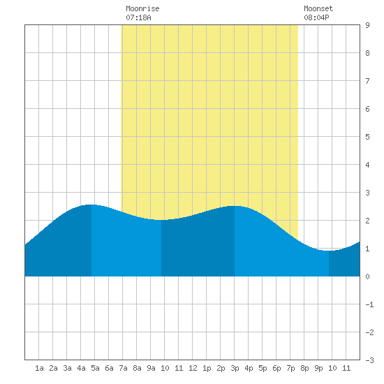 Sabine Pass tide chart for Tuesday, September 3, 2024