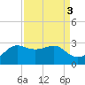 Sabine Pass tide chart for Tuesday, September 3, 2024