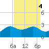 Sabine Pass tide chart for Wednesday, September 4, 2024