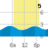 Sabine Pass tide chart for Thursday, September 5, 2024