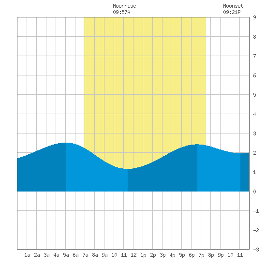 Sabine Pass tide chart for Friday, September 6, 2024