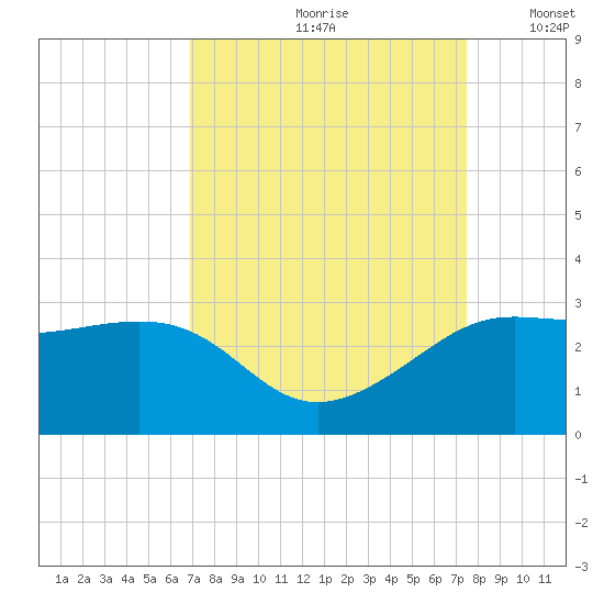Sabine Pass tide chart for Sunday, September 8, 2024