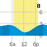 Sabine Pass tide chart for Sunday, September 8, 2024