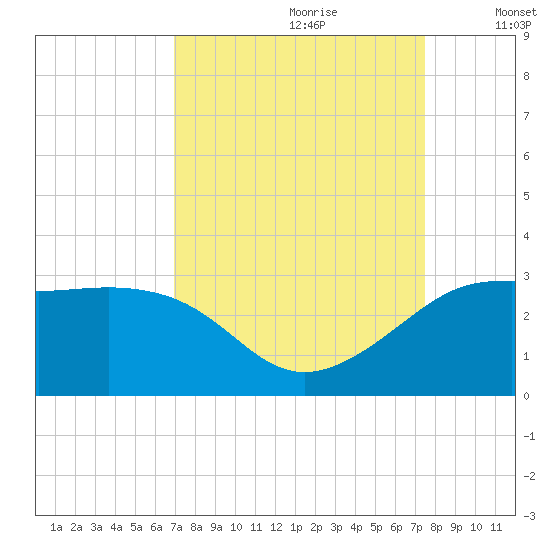 Sabine Pass tide chart for Monday, September 9, 2024