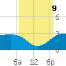 Sabine Pass tide chart for Monday, September 9, 2024