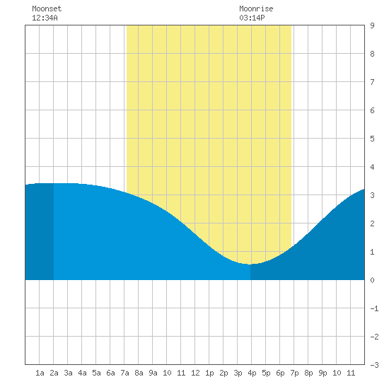 Sabine Pass tide chart for Friday, October 11, 2024