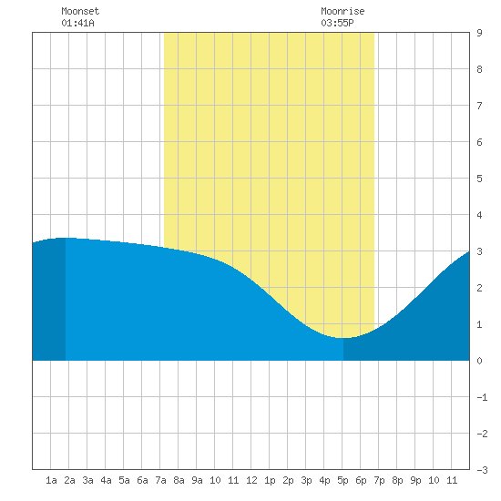 Sabine Pass tide chart for Saturday, October 12, 2024