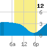 Sabine Pass tide chart for Saturday, October 12, 2024