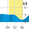 Sabine Pass tide chart for Sunday, October 13, 2024