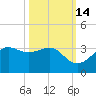 Sabine Pass tide chart for Monday, October 14, 2024