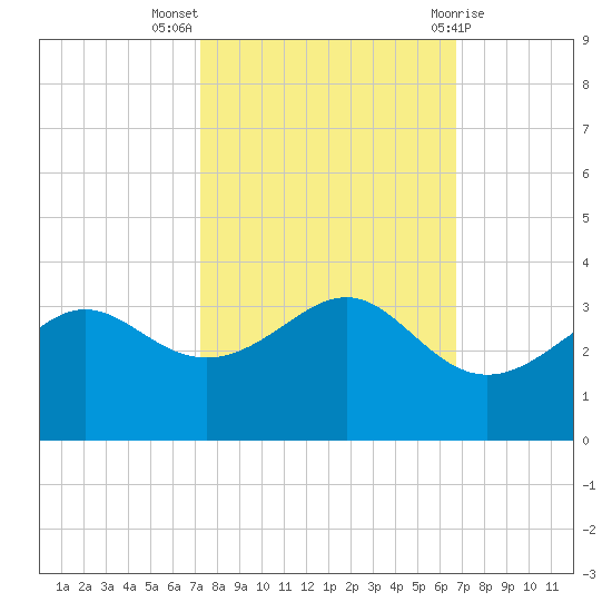 Sabine Pass tide chart for Tuesday, October 15, 2024