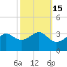 Sabine Pass tide chart for Tuesday, October 15, 2024