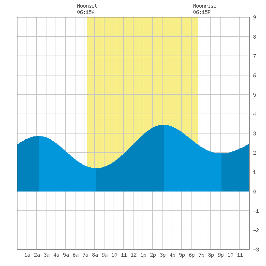 Sabine Pass tide chart for Wednesday, October 16, 2024