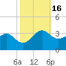 Sabine Pass tide chart for Wednesday, October 16, 2024