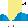 Sabine Pass tide chart for Friday, October 18, 2024
