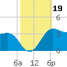 Sabine Pass tide chart for Saturday, October 19, 2024