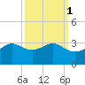 Sabine Pass tide chart for Tuesday, October 1, 2024
