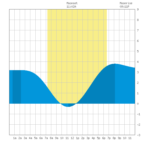 Sabine Pass tide chart for Sunday, October 20, 2024