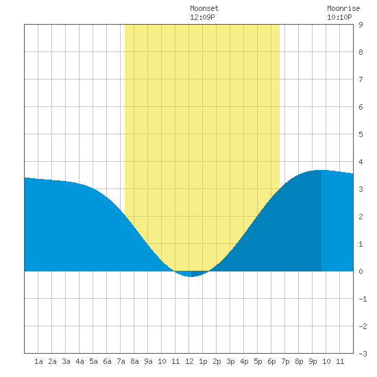 Sabine Pass tide chart for Monday, October 21, 2024