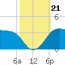 Sabine Pass tide chart for Monday, October 21, 2024