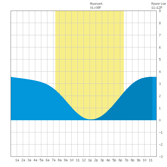 Sabine Pass tide chart for Tuesday, October 22, 2024