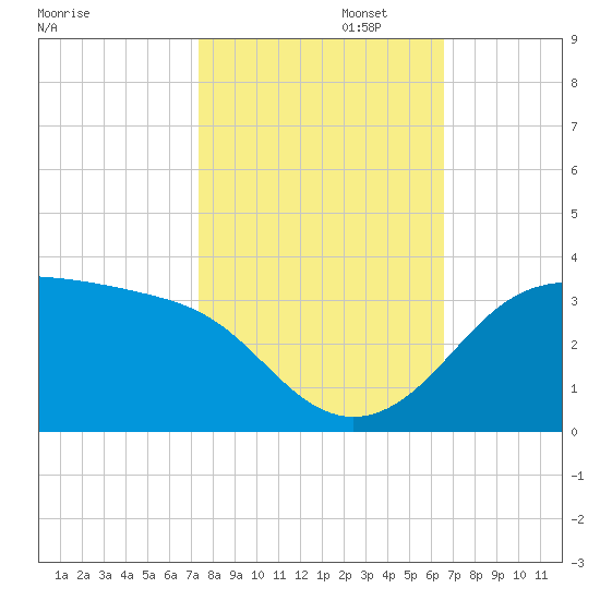 Sabine Pass tide chart for Wednesday, October 23, 2024