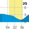 Sabine Pass tide chart for Friday, October 25, 2024