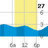 Sabine Pass tide chart for Sunday, October 27, 2024