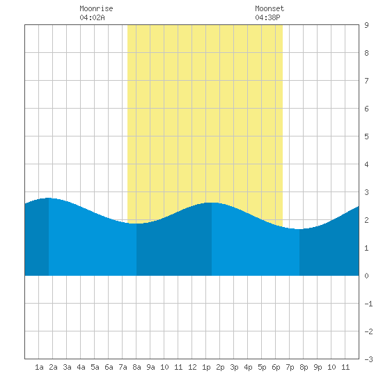 Sabine Pass tide chart for Monday, October 28, 2024