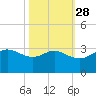 Sabine Pass tide chart for Monday, October 28, 2024
