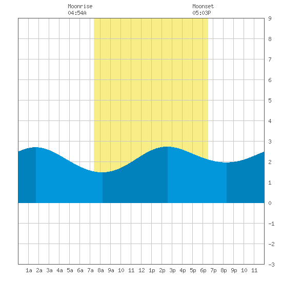 Sabine Pass tide chart for Tuesday, October 29, 2024