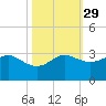 Sabine Pass tide chart for Tuesday, October 29, 2024