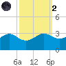 Sabine Pass tide chart for Wednesday, October 2, 2024